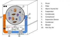 Diagrama de una secadora de ropa con bomba de calor