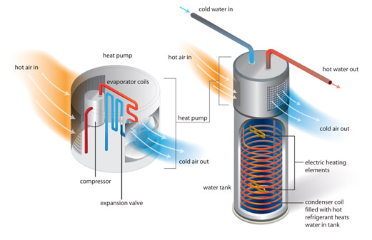 A Look at State Premier's New Heat Pump Water Heater - GreenBuildingAdvisor